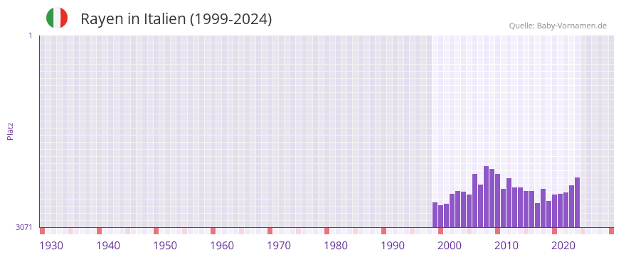 Rayen in der Vornamen-Hitliste von Italien (1999-2024)