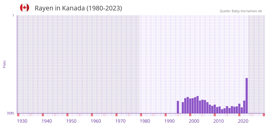 Rayen in der Vornamen-Hitliste von Kanada (1980-2023)