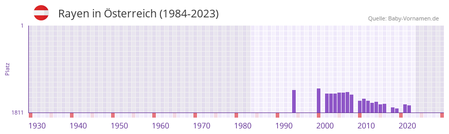 Rayen in der Vornamen-Hitliste von sterreich (1984-2023)