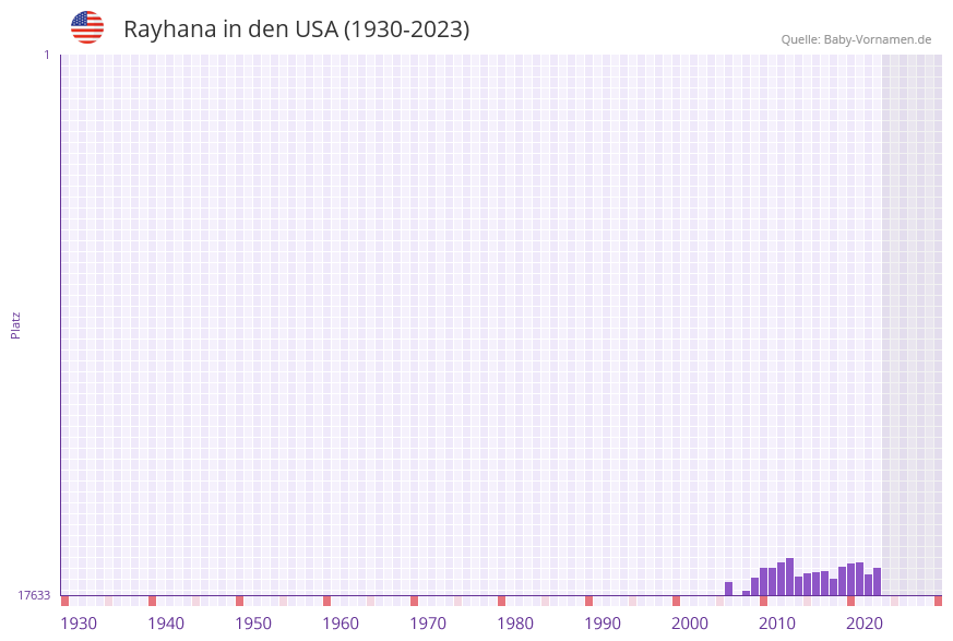 Rayhana in der Vornamen-Hitliste von den USA (1930-2023) Rayhana in der Vornamen-Hitliste von den USA (1930-2023)