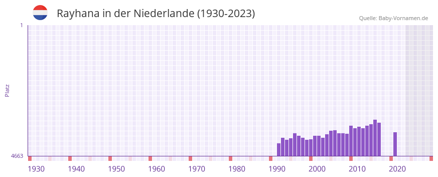 Rayhana in der Vornamen-Hitliste von der Niederlande (1930-2023) Rayhana in der Vornamen-Hitliste von der Niederlande (1930-2023)