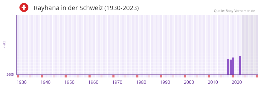 Rayhana in der Vornamen-Hitliste von der Schweiz (1930-2023) Rayhana in der Vornamen-Hitliste von der Schweiz (1930-2023)
