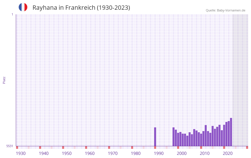 Rayhana in der Vornamen-Hitliste von Frankreich (1930-2023) Rayhana in der Vornamen-Hitliste von Frankreich (1930-2023)