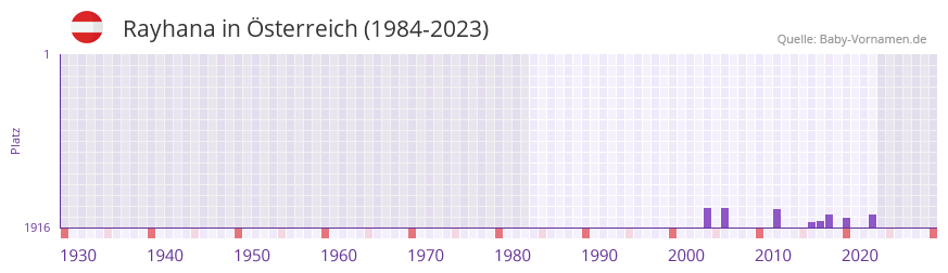 Rayhana in der Vornamen-Hitliste von Österreich (1984-2023) Rayhana in der Vornamen-Hitliste von Österreich (1984-2023)