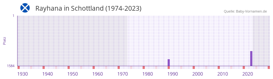 Rayhana in der Vornamen-Hitliste von Schottland (1974-2023) Rayhana in der Vornamen-Hitliste von Schottland (1974-2023)