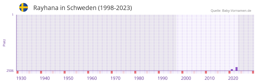 Rayhana in der Vornamen-Hitliste von Schweden (1998-2023) Rayhana in der Vornamen-Hitliste von Schweden (1998-2023)
