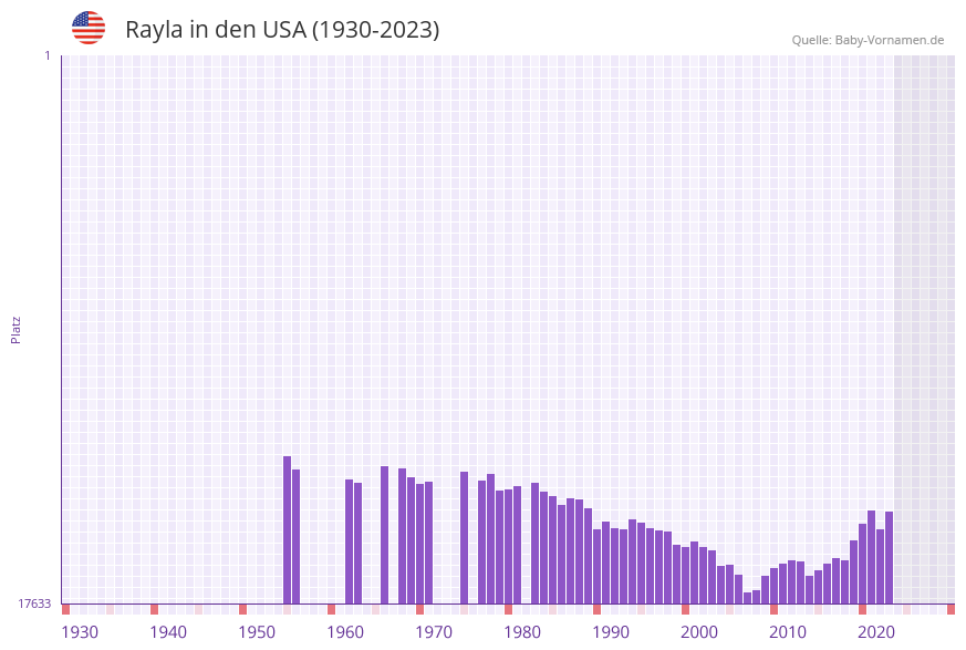 Rayla in der Vornamen-Hitliste von den USA (1930-2023)