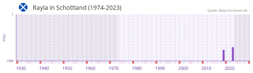 Rayla in der Vornamen-Hitliste von Schottland (1974-2023)