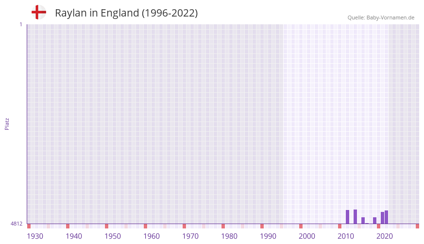 Raylan in der Vornamen-Hitliste von England (1996-2022)