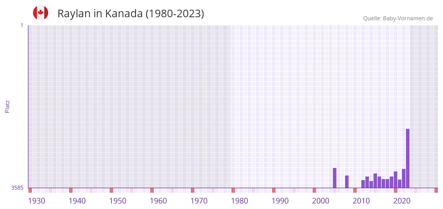 Raylan in der Vornamen-Hitliste von Kanada (1980-2023)