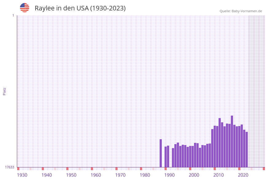 Raylee in der Vornamen-Hitliste von den USA (1930-2023) Raylee in der Vornamen-Hitliste von den USA (1930-2023)