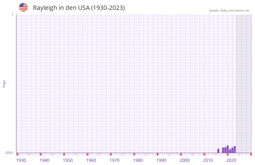 Rayleigh in der Vornamen-Hitliste von den USA (1930-2023) Rayleigh in der Vornamen-Hitliste von den USA (1930-2023)