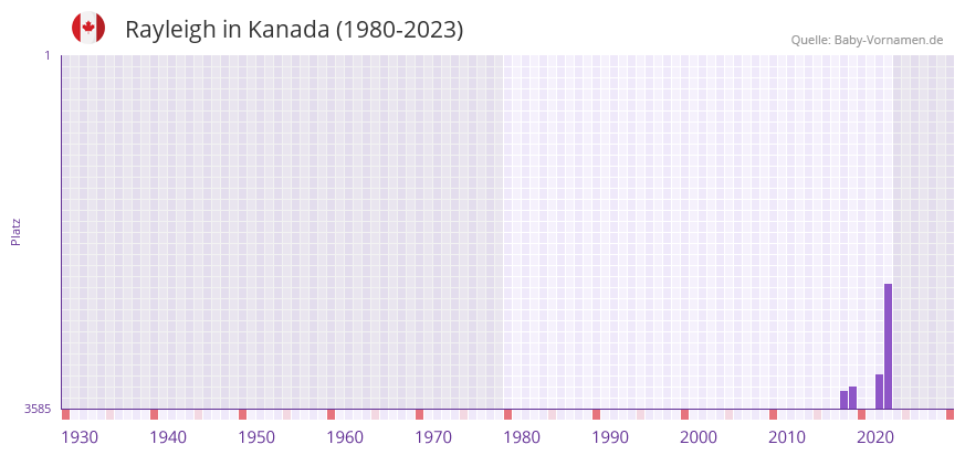 Rayleigh in der Vornamen-Hitliste von Kanada (1980-2023) Rayleigh in der Vornamen-Hitliste von Kanada (1980-2023)
