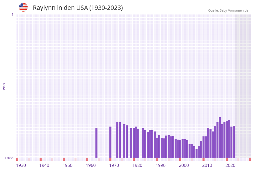Raylynn in der Vornamen-Hitliste von den USA (1930-2023) Raylynn in der Vornamen-Hitliste von den USA (1930-2023)