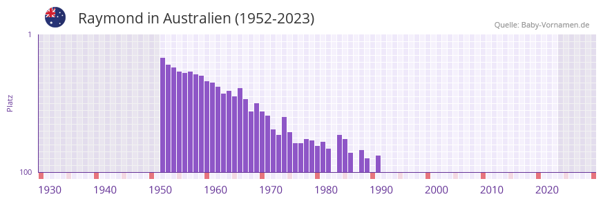 Raymond in der Vornamen-Hitliste von Australien (1952-2023)