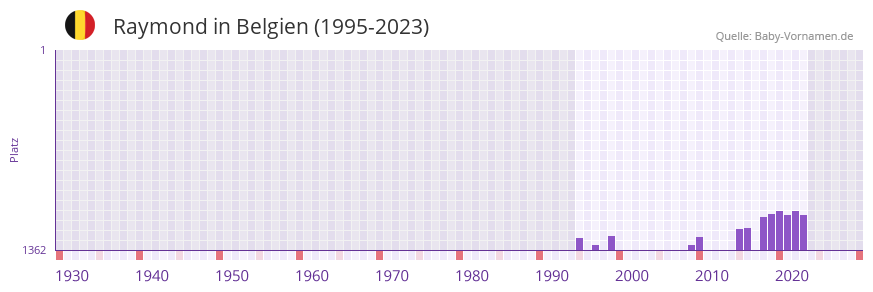 Raymond in der Vornamen-Hitliste von Belgien (1995-2023)