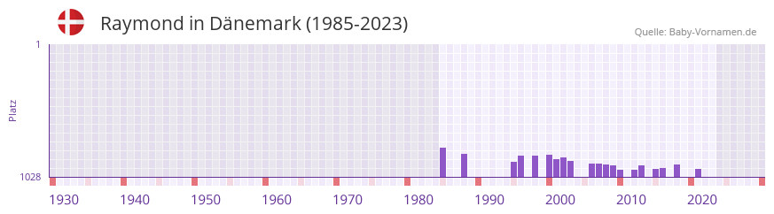 Raymond in der Vornamen-Hitliste von Dnemark (1985-2023)