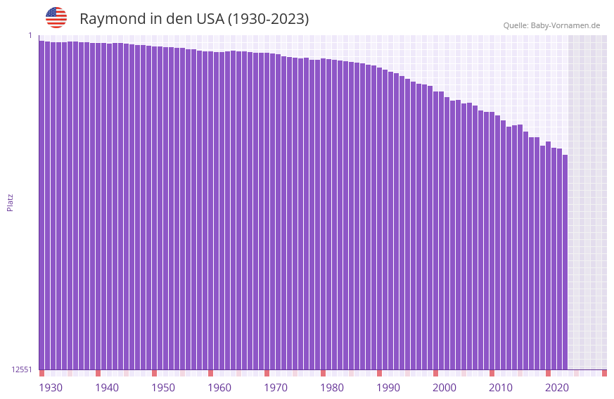 Raymond in der Vornamen-Hitliste von den USA (1930-2023)