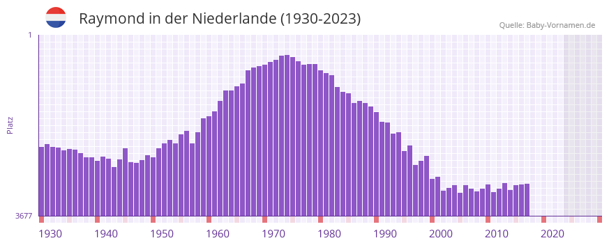 Raymond in der Vornamen-Hitliste von der Niederlande (1930-2023)