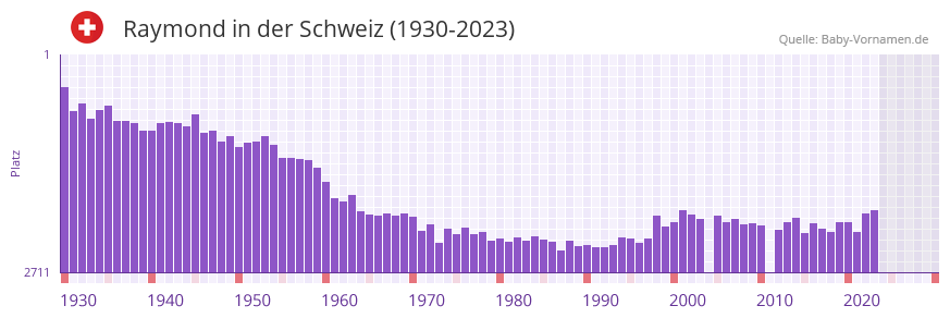 Raymond in der Vornamen-Hitliste von der Schweiz (1930-2023)