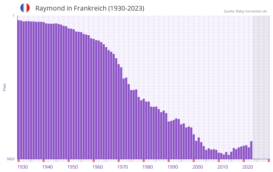 Raymond in der Vornamen-Hitliste von Frankreich (1930-2023)