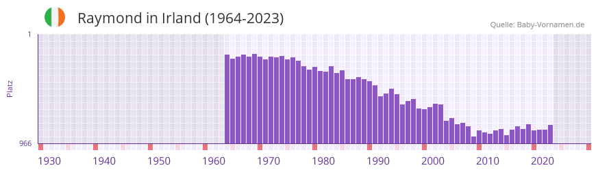Raymond in der Vornamen-Hitliste von Irland (1964-2023)