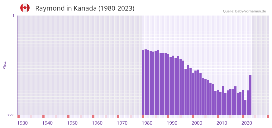 Raymond in der Vornamen-Hitliste von Kanada (1980-2023)
