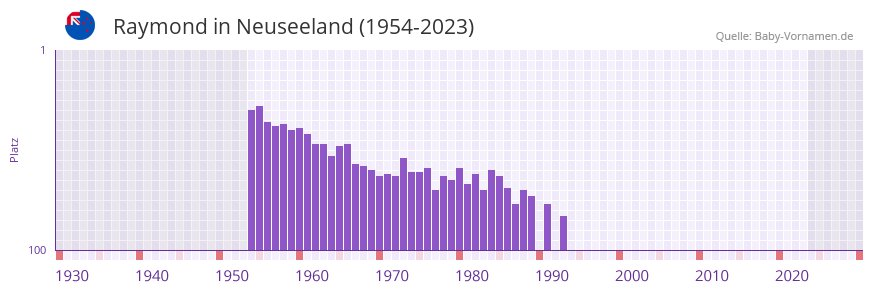 Raymond in der Vornamen-Hitliste von Neuseeland (1954-2023)