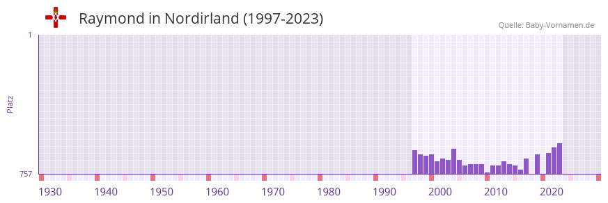 Raymond in der Vornamen-Hitliste von Nordirland (1997-2023)