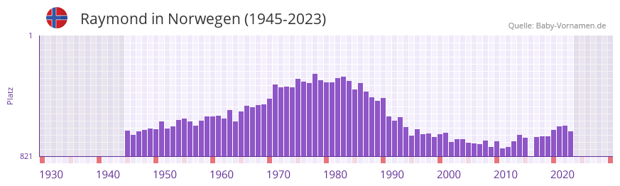 Raymond in der Vornamen-Hitliste von Norwegen (1945-2023)