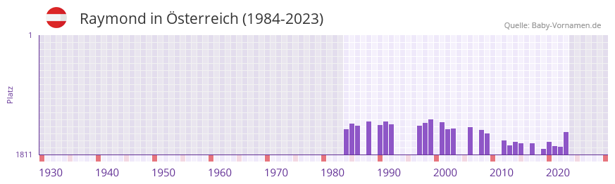 Raymond in der Vornamen-Hitliste von sterreich (1984-2023)