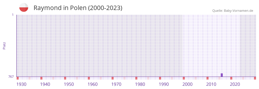 Raymond in der Vornamen-Hitliste von Polen (2000-2023)