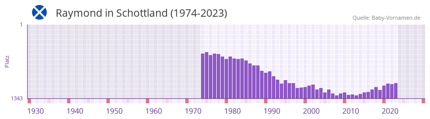 Raymond in der Vornamen-Hitliste von Schottland (1974-2023)