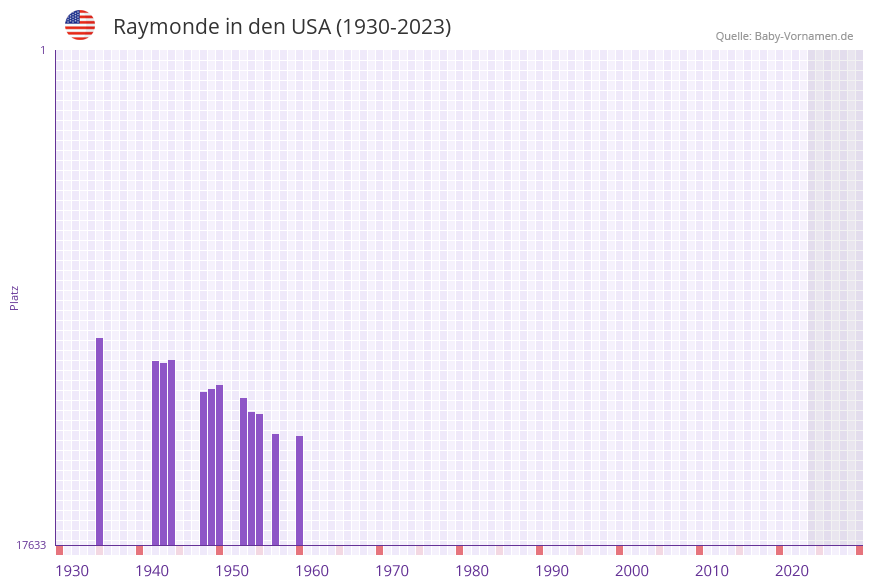 Raymonde in der Vornamen-Hitliste von den USA (1930-2023)