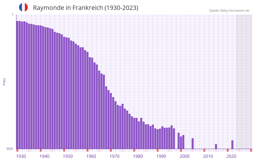 Raymonde in der Vornamen-Hitliste von Frankreich (1930-2023)