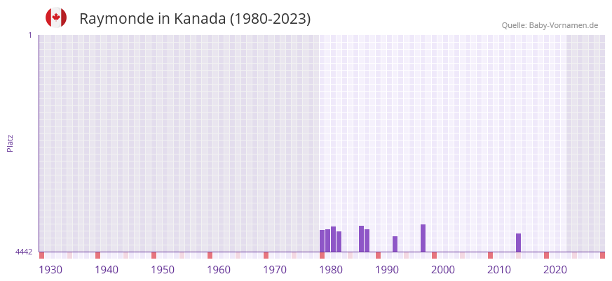 Raymonde in der Vornamen-Hitliste von Kanada (1980-2023)