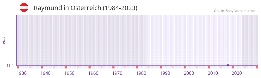 Raymund in der Vornamen-Hitliste von sterreich (1984-2023)