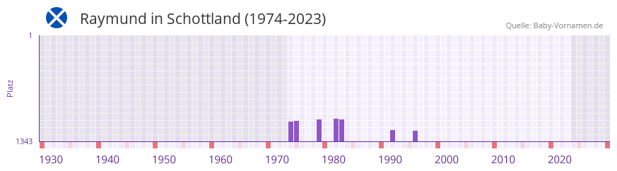 Raymund in der Vornamen-Hitliste von Schottland (1974-2023)