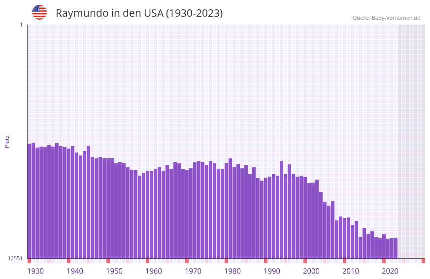 Raymundo in der Vornamen-Hitliste von den USA (1930-2023)