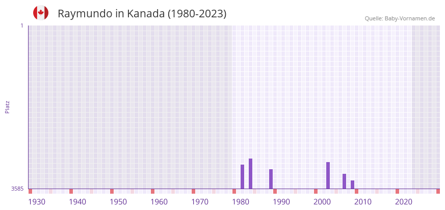 Raymundo in der Vornamen-Hitliste von Kanada (1980-2023)
