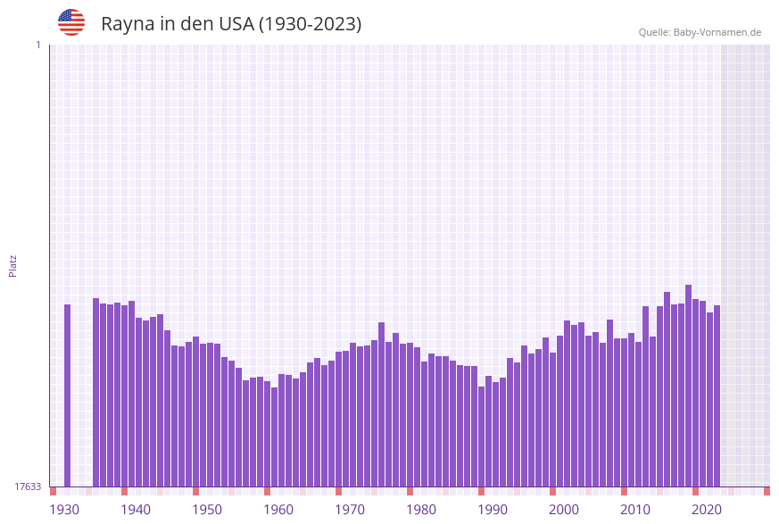 Rayna in der Vornamen-Hitliste von den USA (1930-2023)