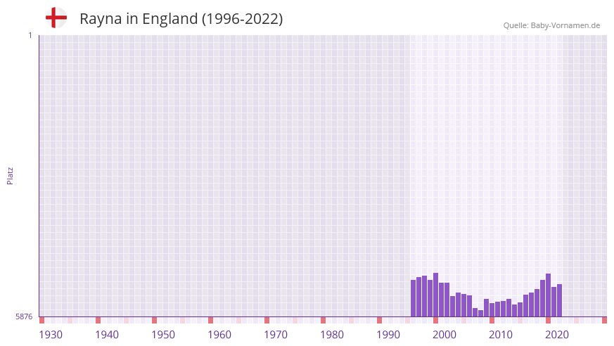 Rayna in der Vornamen-Hitliste von England (1996-2022)