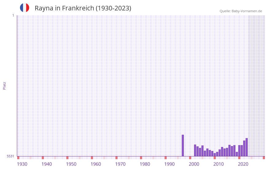Rayna in der Vornamen-Hitliste von Frankreich (1930-2023)