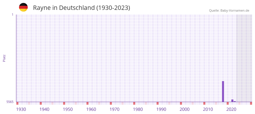 Rayne in der Vornamen-Hitliste von Deutschland (1930-2023) Rayne in der Vornamen-Hitliste von Deutschland (1930-2023)
