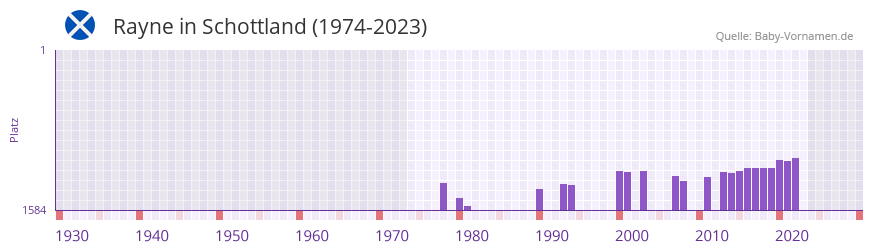 Rayne in der Vornamen-Hitliste von Schottland (1974-2023) Rayne in der Vornamen-Hitliste von Schottland (1974-2023)
