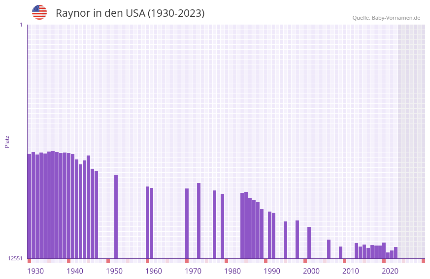Raynor in der Vornamen-Hitliste von den USA (1930-2023)
