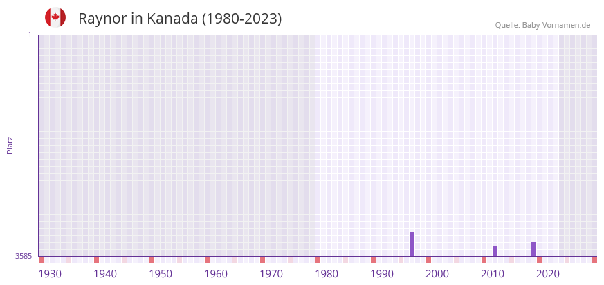 Raynor in der Vornamen-Hitliste von Kanada (1980-2023)