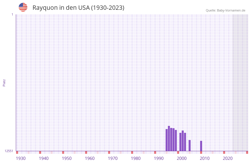 Rayquon in der Vornamen-Hitliste von den USA (1930-2023) Rayquon in der Vornamen-Hitliste von den USA (1930-2023)