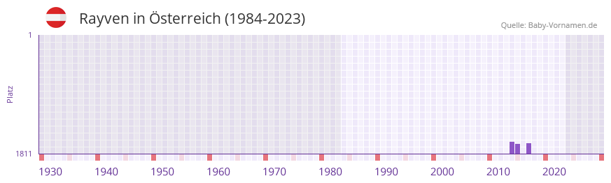 Rayven in der Vornamen-Hitliste von sterreich (1984-2023)