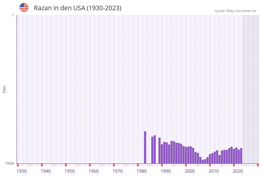 Razan in der Vornamen-Hitliste von den USA (1930-2023) Razan in der Vornamen-Hitliste von den USA (1930-2023)